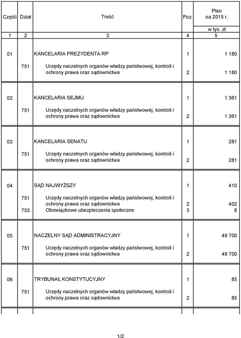 organów władzy państwowej, kontroli i ochrony prawa oraz sądownictwa 2 1 361 03 KANCELARIA SENATU 1 281 751 Urzędy naczelnych organów władzy państwowej, kontroli i ochrony prawa oraz sądownictwa 2