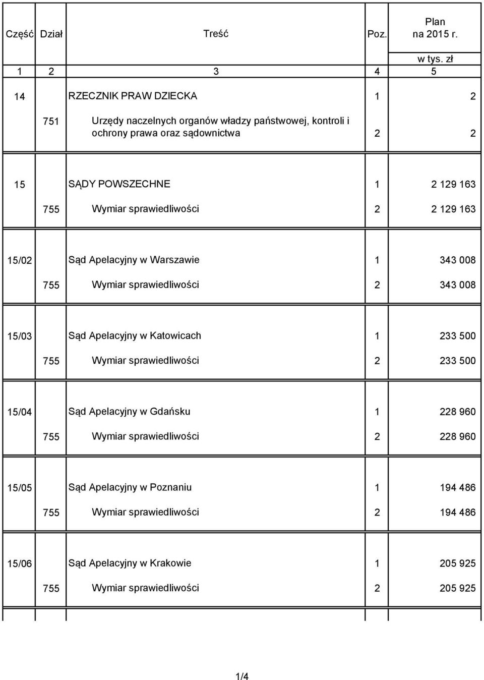 129 163 755 Wymiar sprawiedliwości 2 2 129 163 15/02 Sąd Apelacyjny w Warszawie 1 343 008 755 Wymiar sprawiedliwości 2 343 008 15/03 Sąd Apelacyjny w