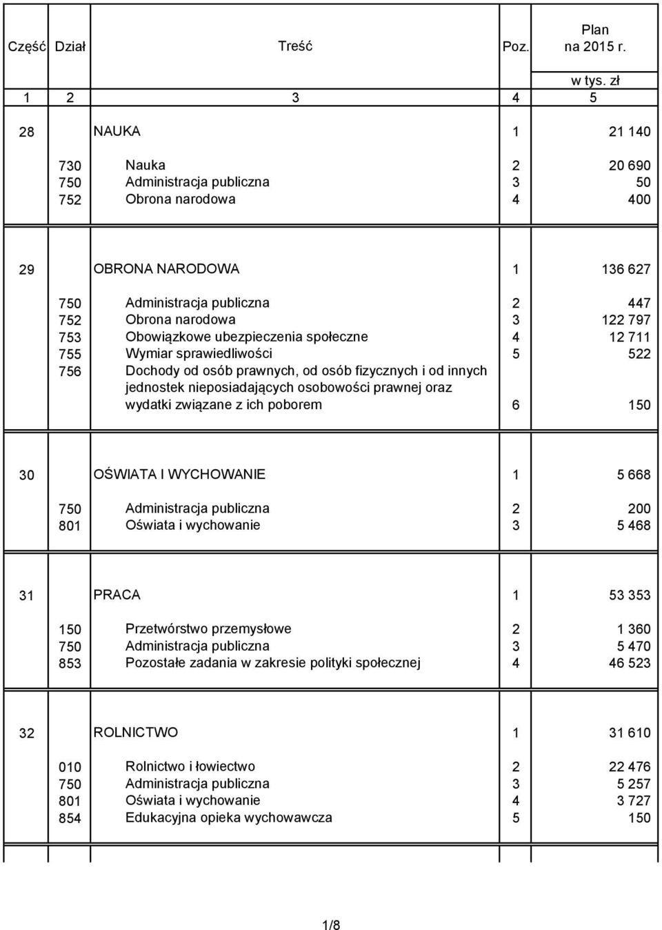 753 Obowiązkowe ubezpieczenia społeczne 4 12 711 755 Wymiar sprawiedliwości 5 522 756 Dochody od osób prawnych, od osób fizycznych i od innych jednostek nieposiadających osobowości prawnej oraz