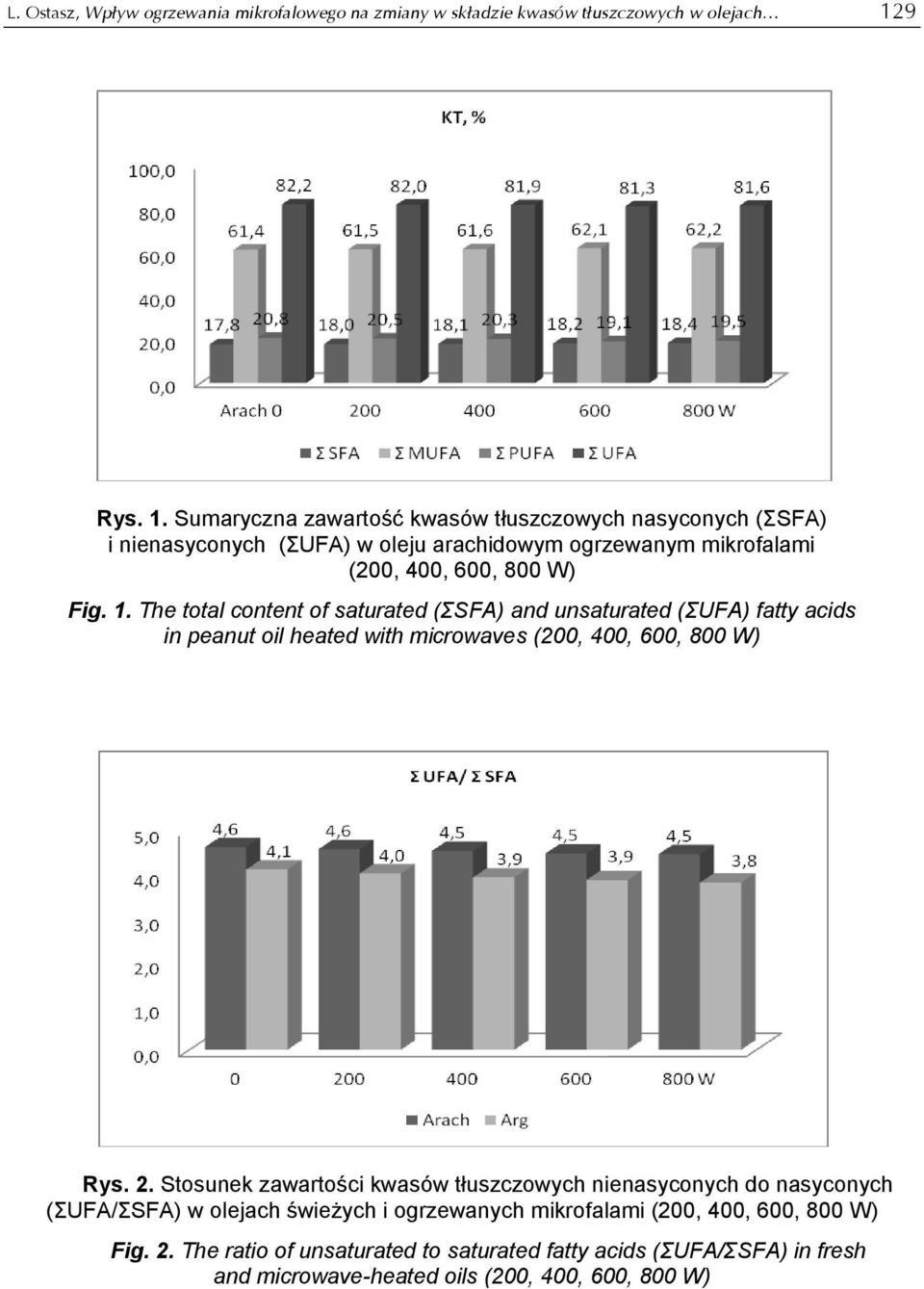 2. Stosunek zawartości kwasów tłuszczowych nienasyconych do nasyconych (ΣUFA/ΣSFA) w olejach świeżych i ogrzewanych mikrofalami (200, 400, 600, 800 W) Fig. 2.
