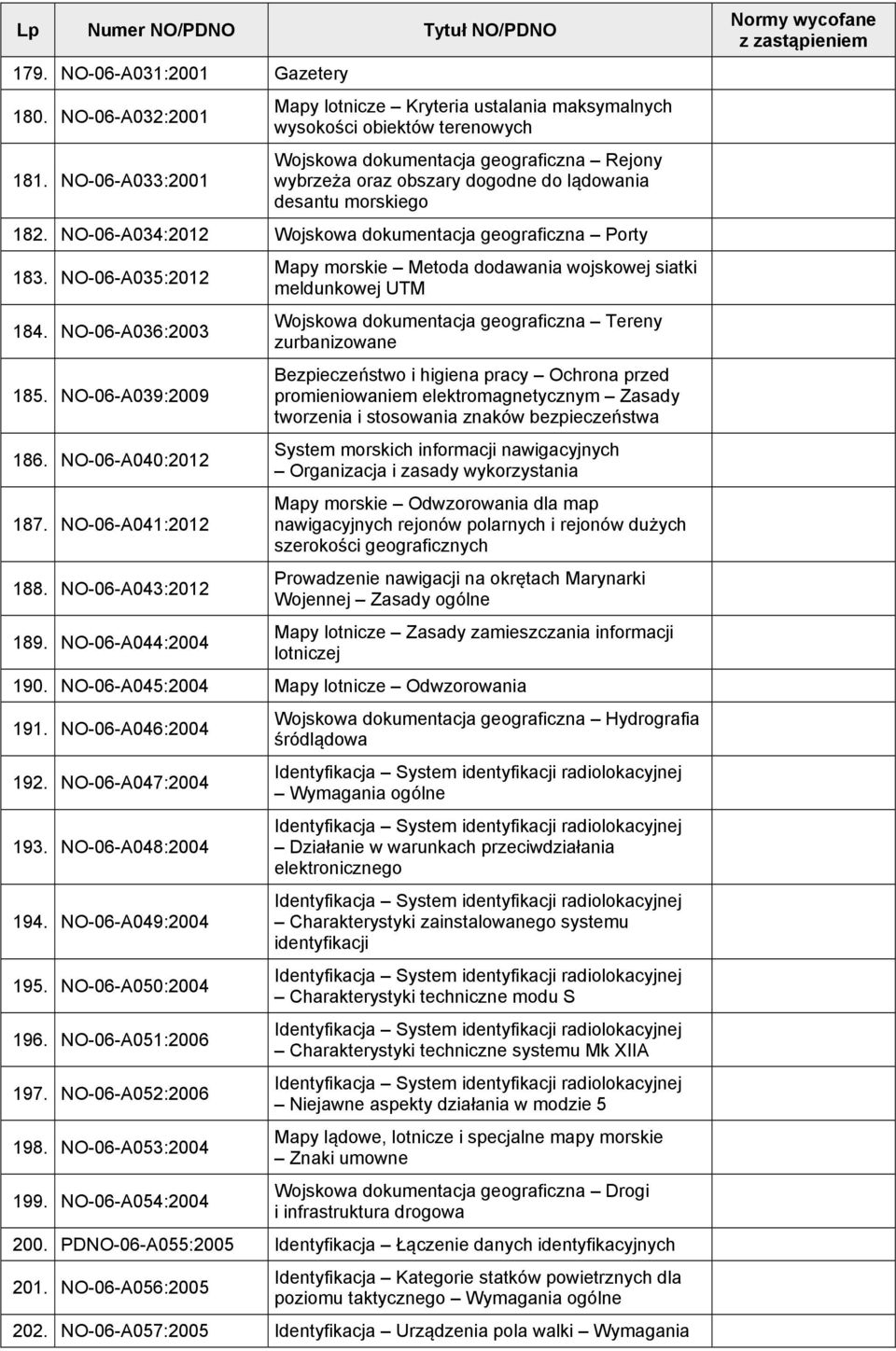 NO-06-A034:2012 Wojskowa dokumentacja geograficzna Porty 183. NO-06-A035:2012 184. NO-06-A036:2003 185. NO-06-A039:2009 186. NO-06-A040:2012 187. NO-06-A041:2012 188. NO-06-A043:2012 189.