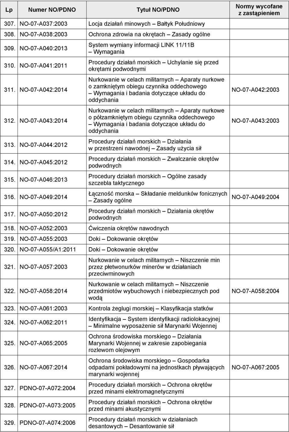 NO-07-A050:2012 System wymiany informacji LINK 11/11B Wymagania Procedury działań morskich Uchylanie się przed okrętami podwodnymi Nurkowanie w celach militarnych Aparaty nurkowe o zamkniętym obiegu