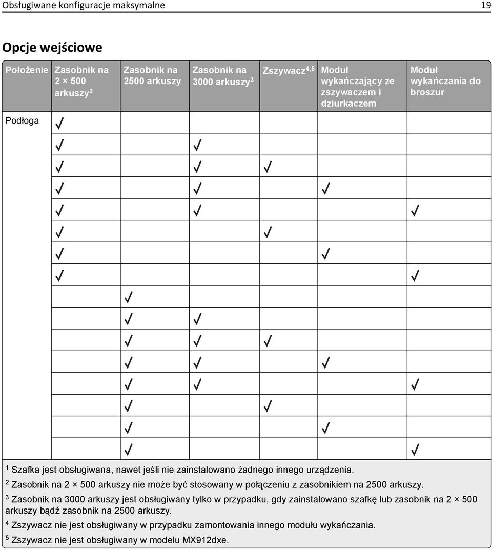 2 Zasobnik na 2 500 arkuszy nie może być stosowany w połączeniu z zasobnikiem na 2500 arkuszy.