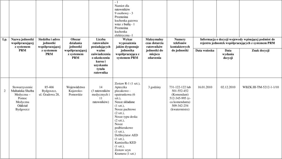 Gradowa 28, Województwo Kujawsko- Pomorskie 14 (3 medycznych i 11 ) Zestaw R-1 (1 szt.), Apteczka plecakowo - opatrunkowa (6 szt.), Nosze składane (1 szt.), Nosze pachtowe (2 szt.