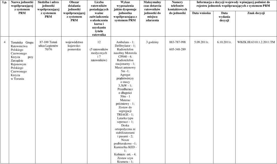 1; Maszt antenowy 5m -1; Agregat prądotwórczy o mocy 3,5kW - 1; Przedłużacz o długości 50m - 1 Materac próżniowy - 1; Zestaw do segregacji TRIAGE - 1; Latarka typu szperacz 1; Deska ortopedyczna