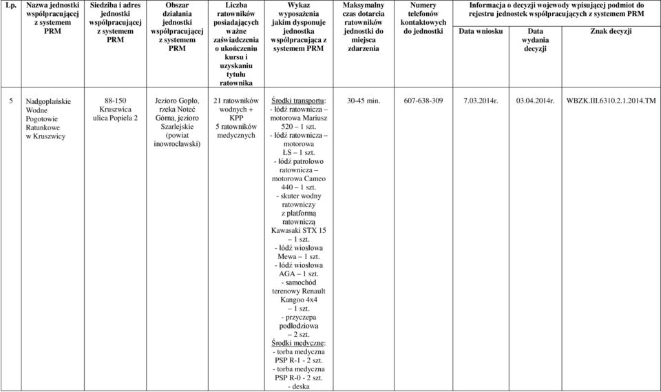 - łódź ratownicza motorowa ŁS 1 szt. - łódź patrolowo ratownicza motorowa Cameo 440 1 szt. - skuter wodny ratowniczy z platformą ratowniczą Kawasaki STX 15 1 szt. - łódź wiosłowa Mewa 1 szt.