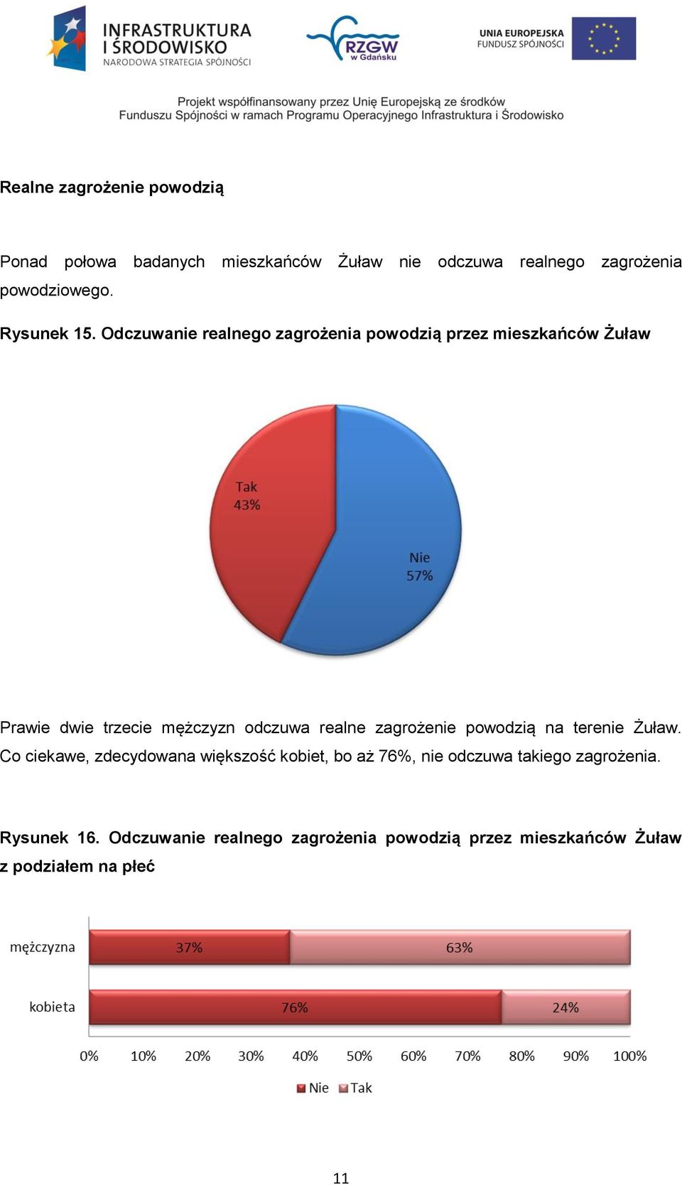 Odczuwanie realnego zagrożenia powodzią przez mieszkańców Żuław Prawie dwie trzecie mężczyzn odczuwa realne