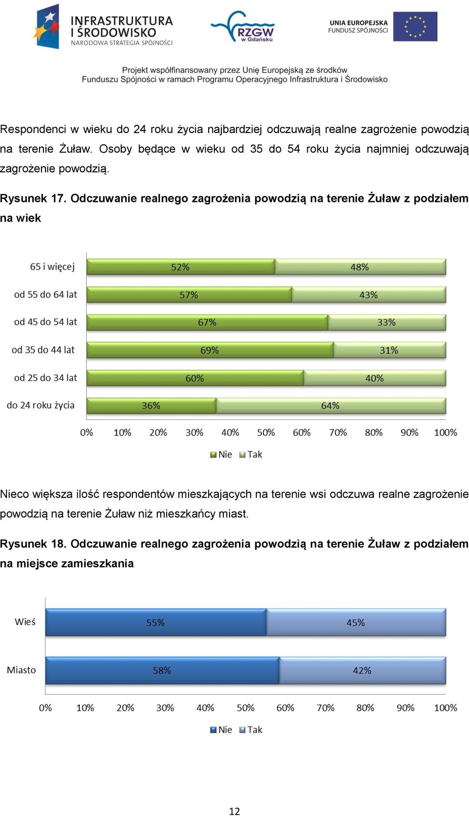 Odczuwanie realnego zagrożenia powodzią na terenie Żuław z podziałem na wiek Nieco większa ilość respondentów mieszkających na