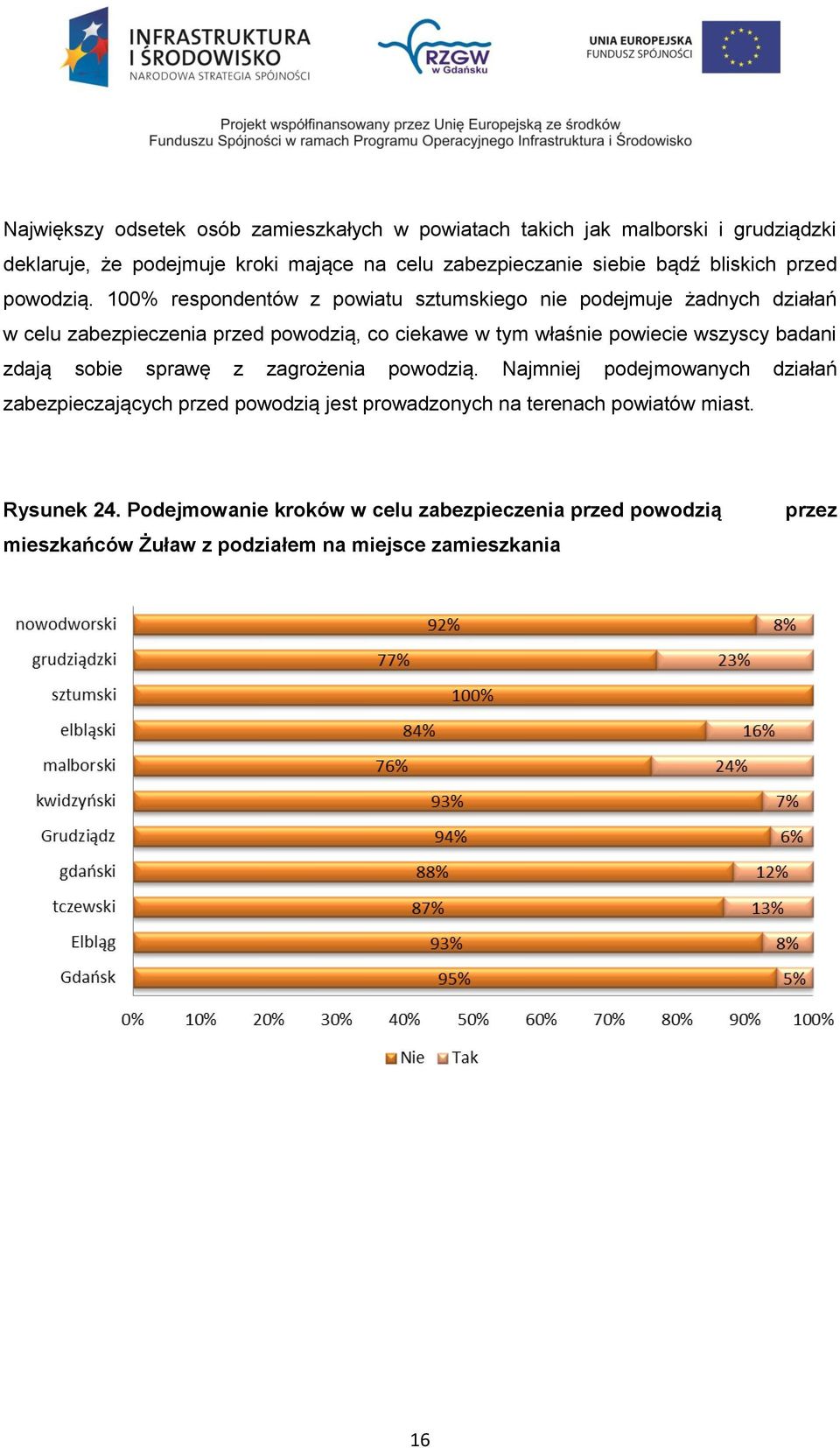 100% respondentów z powiatu sztumskiego nie podejmuje żadnych działań w celu zabezpieczenia przed powodzią, co ciekawe w tym właśnie powiecie wszyscy