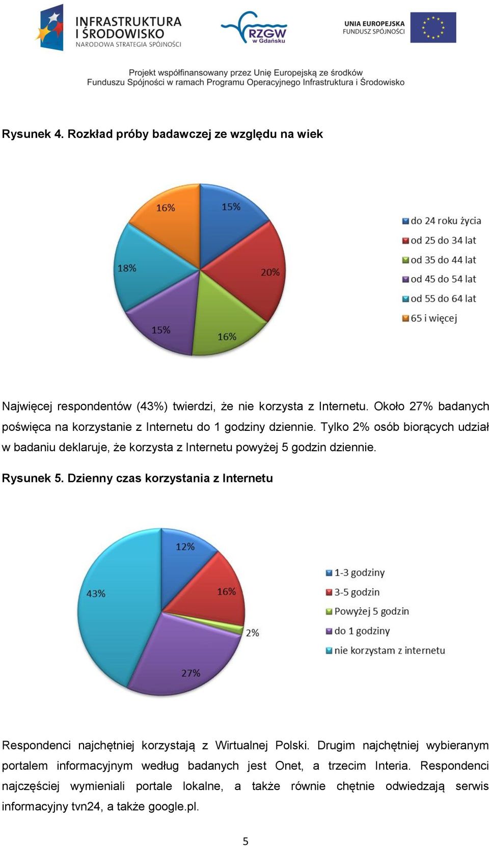 Tylko 2% osób biorących udział w badaniu deklaruje, że korzysta z Internetu powyżej 5 godzin dziennie. Rysunek 5.