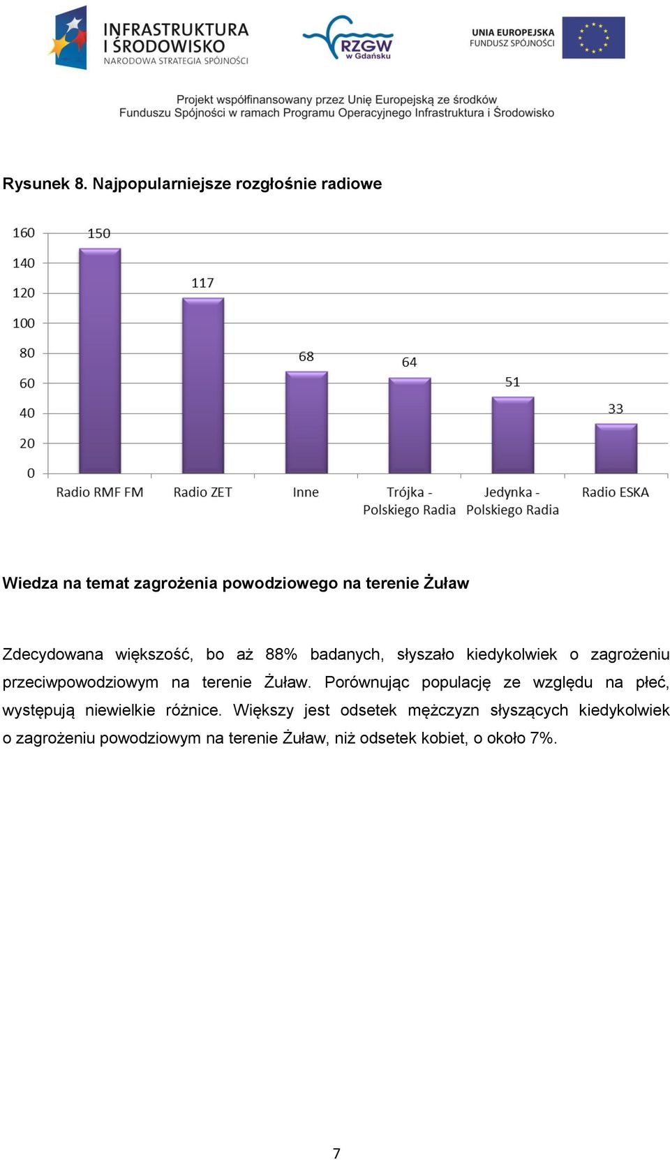 większość, bo aż 88% badanych, słyszało kiedykolwiek o zagrożeniu przeciwpowodziowym na terenie Żuław.