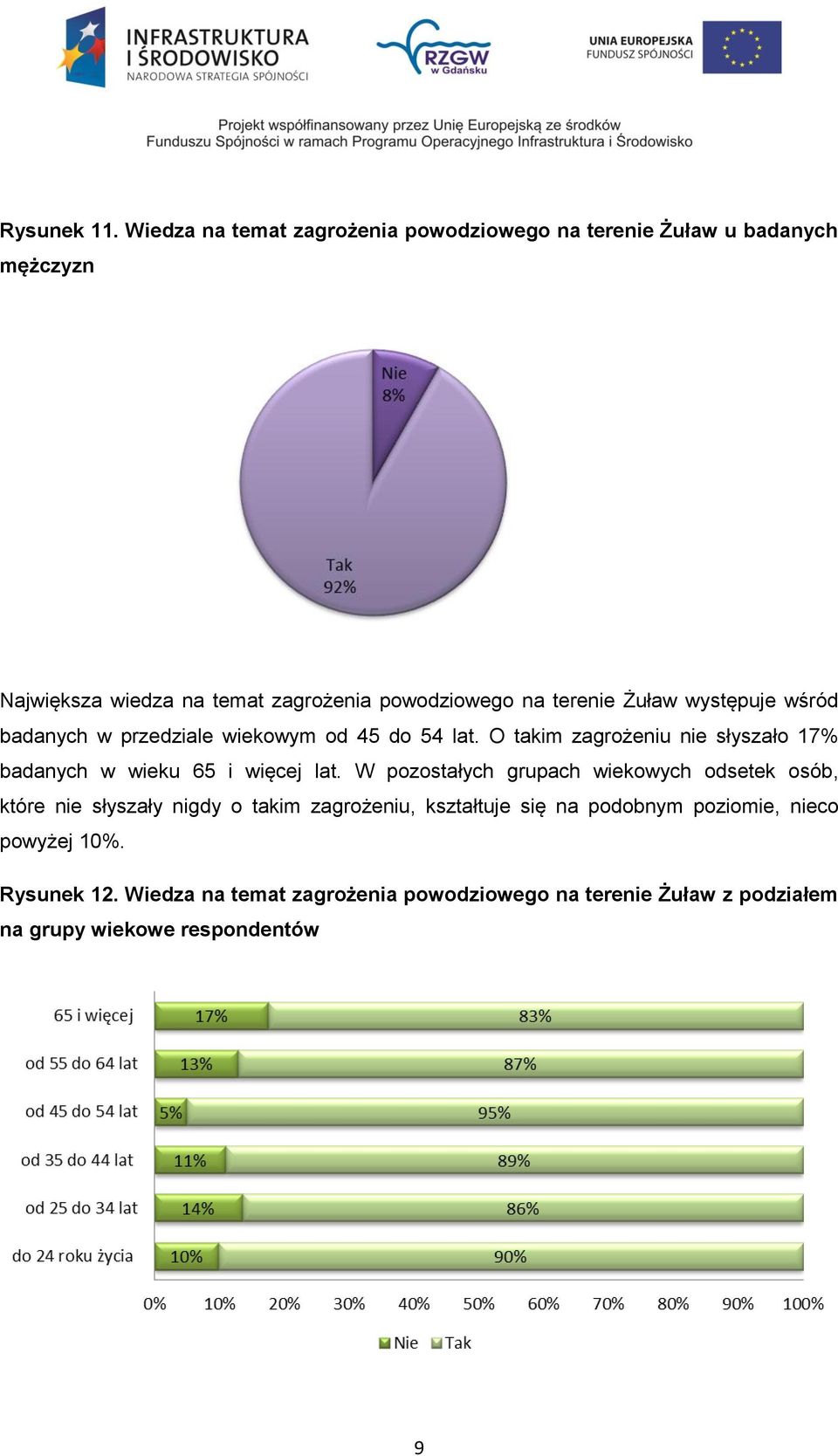 terenie Żuław występuje wśród badanych w przedziale wiekowym od 45 do 54 lat.