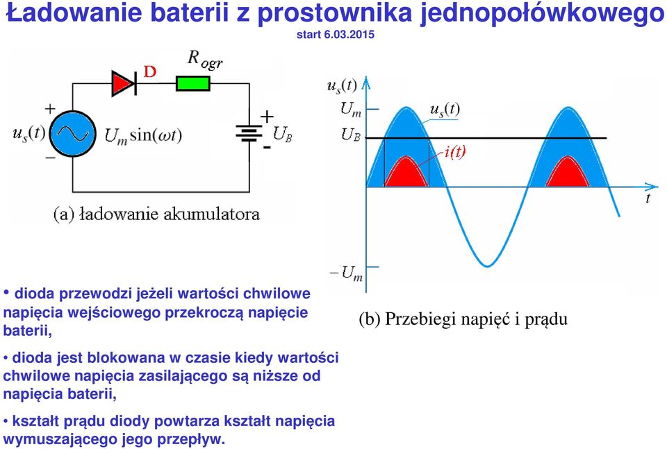 baterii, (b) Przebiegi napięć i prądu dioda jest blokowana w czasie kiedy wartości chwilowe