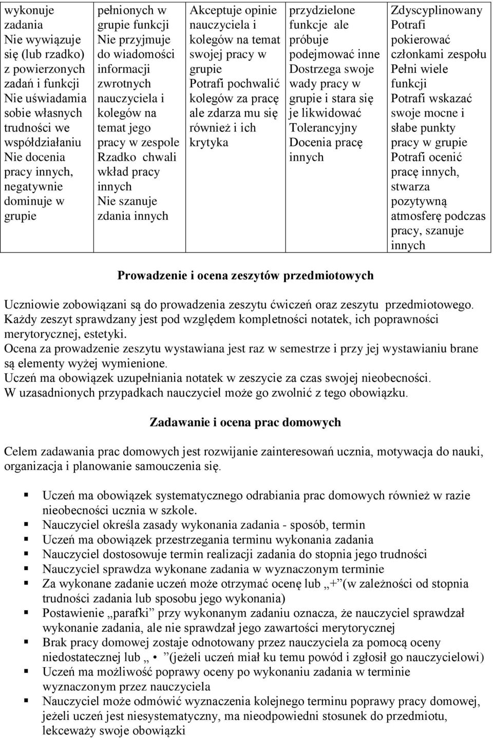 opinie nauczyciela i kolegów na temat swojej pracy w grupie Potrafi pochwalić kolegów za pracę ale zdarza mu się również i ich krytyka przydzielone funkcje ale próbuje podejmować inne Dostrzega swoje