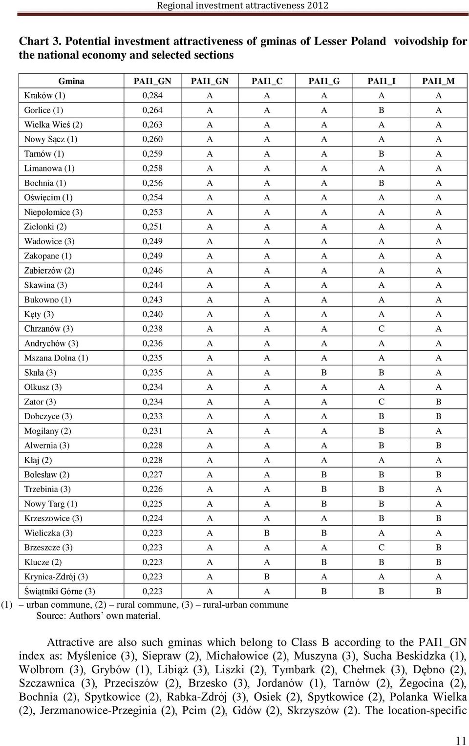 Gorlice (1) 0,264 A A A B A Wielka Wieś (2) 0,263 A A A A A Nowy Sącz (1) 0,260 A A A A A Tarnów (1) 0,259 A A A B A Limanowa (1) 0,258 A A A A A Bochnia (1) 0,256 A A A B A Oświęcim (1) 0,254 A A A