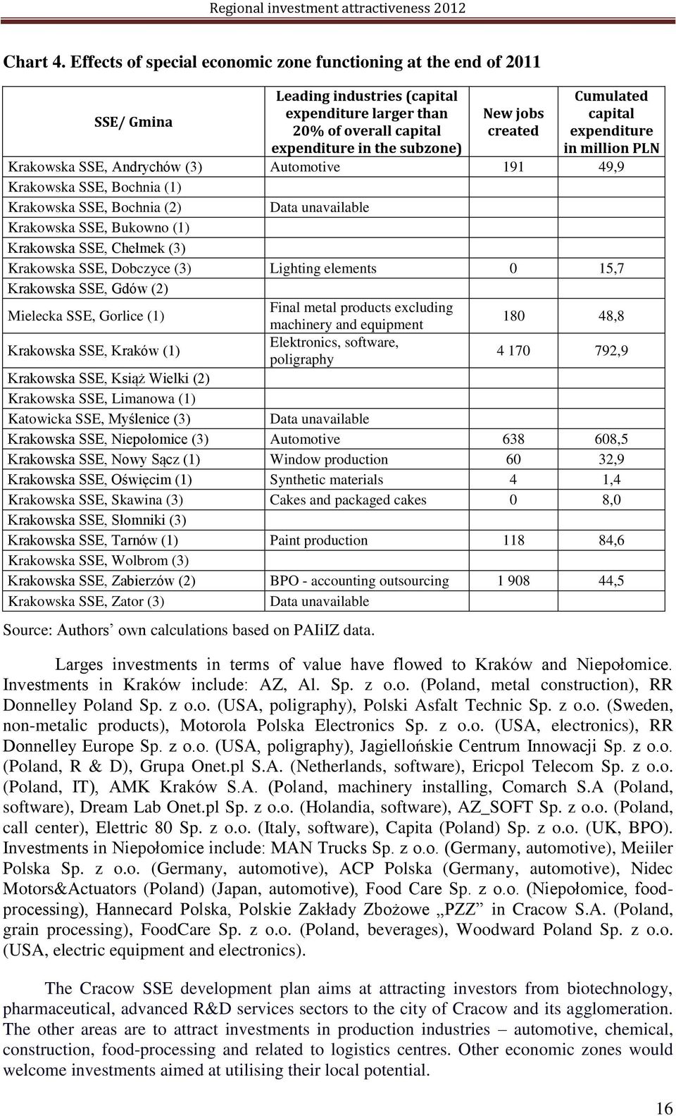 Cumulated capital expenditure in million PLN Krakowska SSE, Andrychów (3) Automotive 191 49,9 Krakowska SSE, Bochnia (1) Krakowska SSE, Bochnia (2) Data unavailable Krakowska SSE, Bukowno (1)