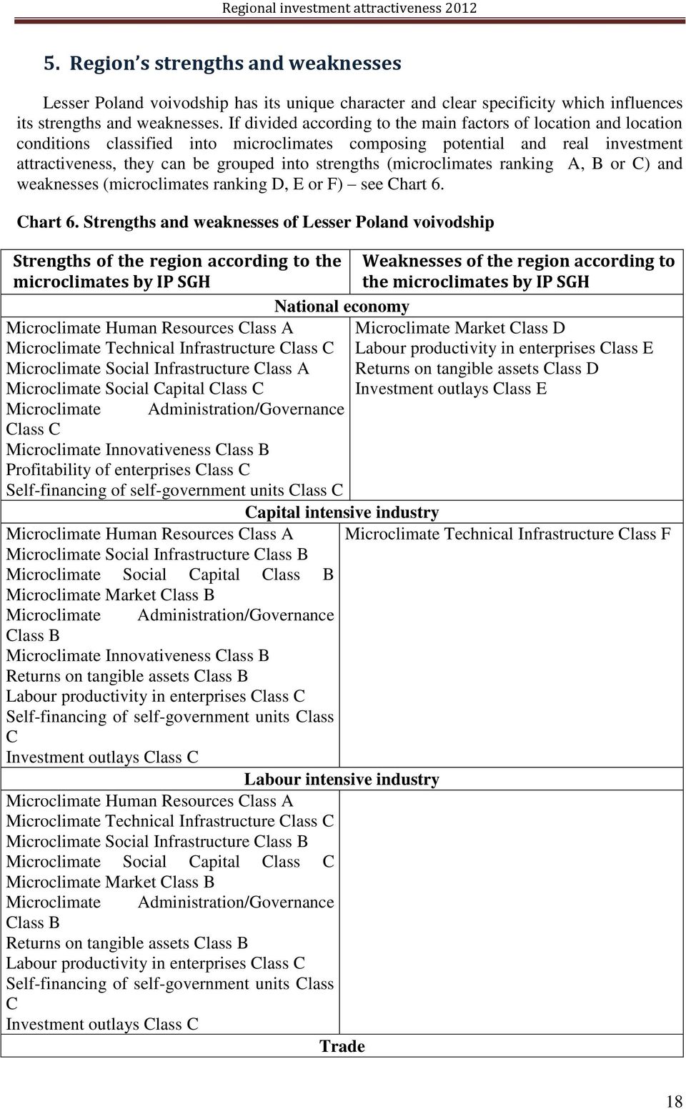 (microclimates ranking A, B or C) and weaknesses (microclimates ranking D, E or F) see Chart 6.