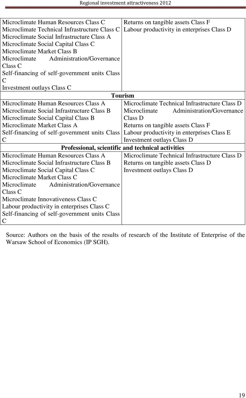 B Microclimate Social Capital Class B Microclimate Market Class A Self-financing of self-government units Class C Microclimate Human Resources Class A Microclimate Social Infrastructure Class B