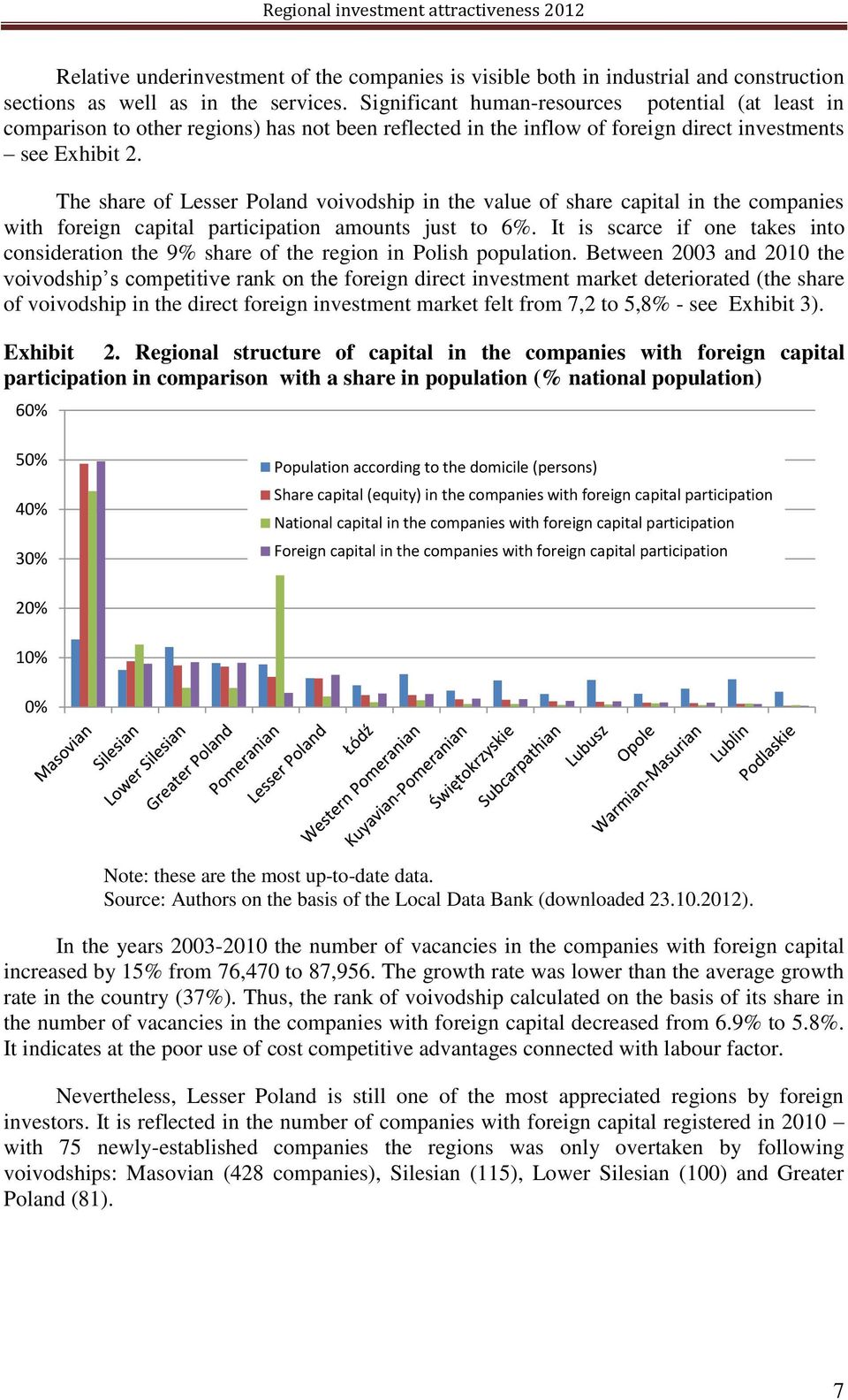 The share of Lesser Poland voivodship in the value of share capital in the companies with foreign capital participation amounts just to 6%.