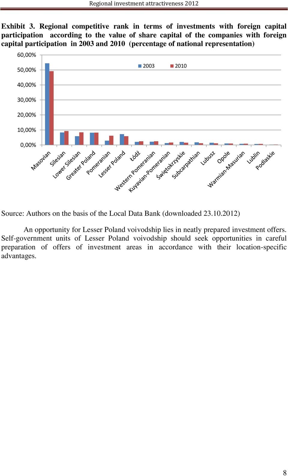 participation in 2003 and 2010 (percentage of national representation) 60,00% 50,00% 40,00% 30,00% 20,00% 10,00% 0,00% 2003 2010 Source: Authors on the basis of