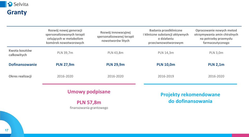 chiralnych na potrzeby przemysłu farmaceutycznego Kwota kosztów całkowitych PLN 39,7m PLN 43,8m PLN 14,3m PLN 3,0m Dofinansowanie PLN 27,9m PLN 29,9m PLN