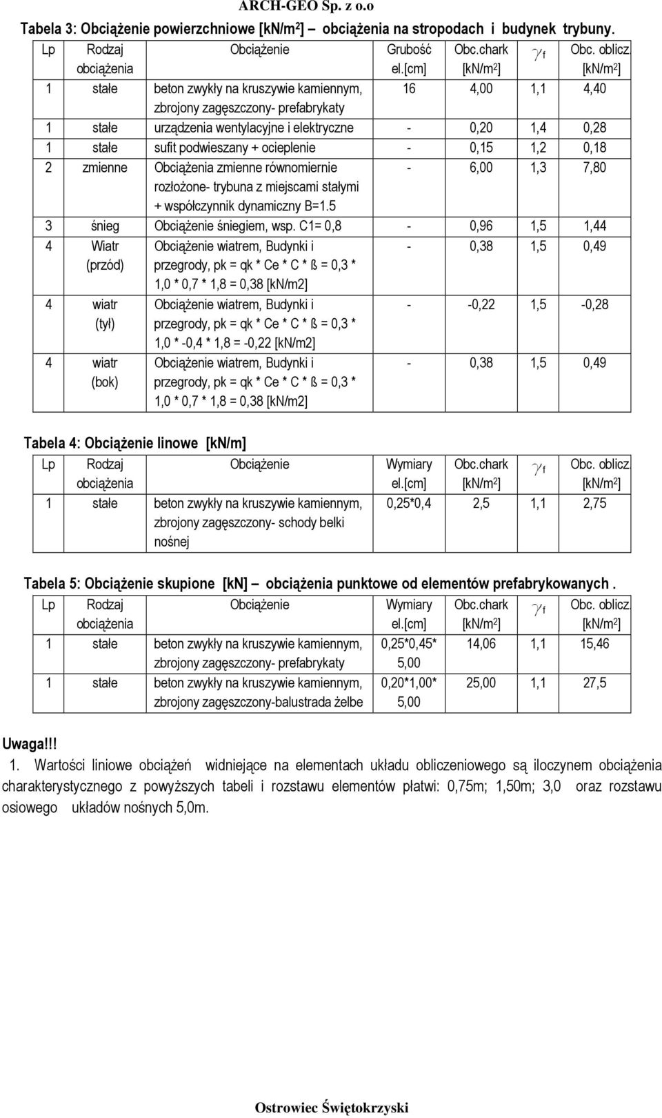 0,15 1,2 0,18 2 zmienne ObciąŜenia zmienne równomiernie - 6,00 1, 7,80 rozłoŝone- trybuna z miejscami stałymi + współczynnik dynamiczny B=1.5 śnieg ObciąŜenie śniegiem, wsp.