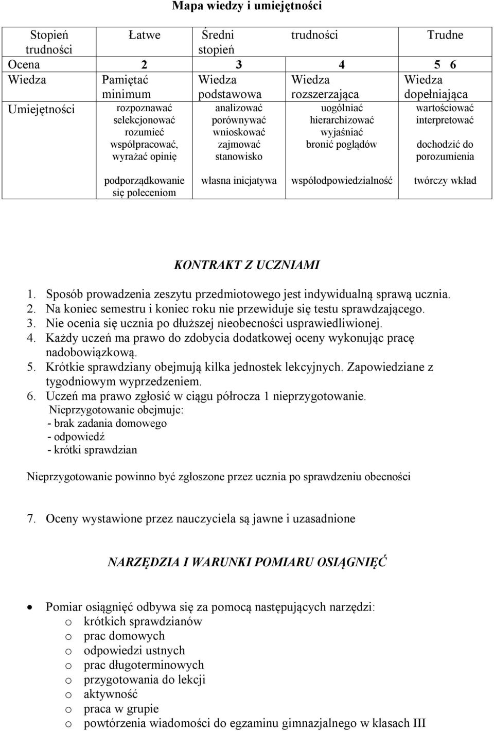 dochodzić do porozumienia podporządkowanie się poleceniom własna inicjatywa współodpowiedzialność twórczy wkład KONTRAKT Z UCZNIAMI 1.