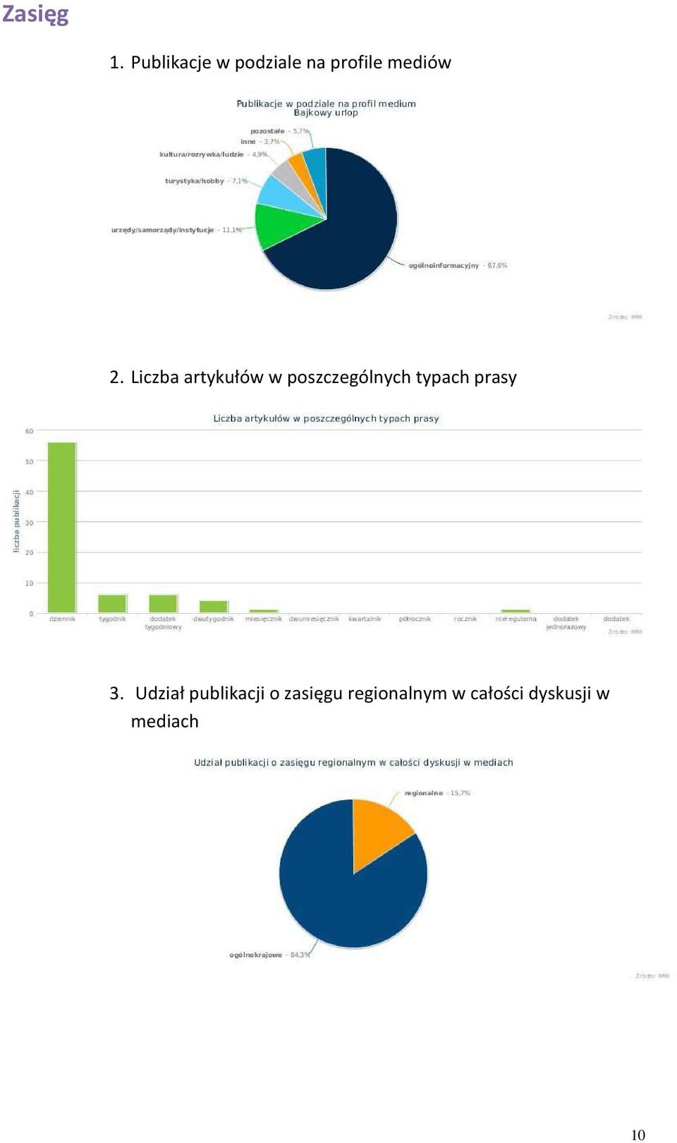 Liczba artykułów w poszczególnych typach