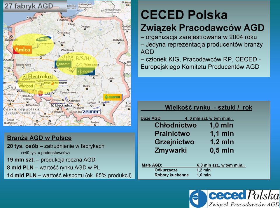 u poddostawców) 19 mln szt. produkcja roczna AGD 8 mld PLN wartość rynku AGD w PL 14 mld PLN wartość eksportu (ok.