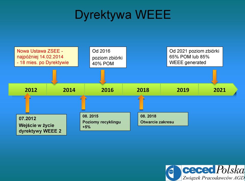POM lub 85% WEEE generated 2012 2014 2016 2018 2019 2021 07.