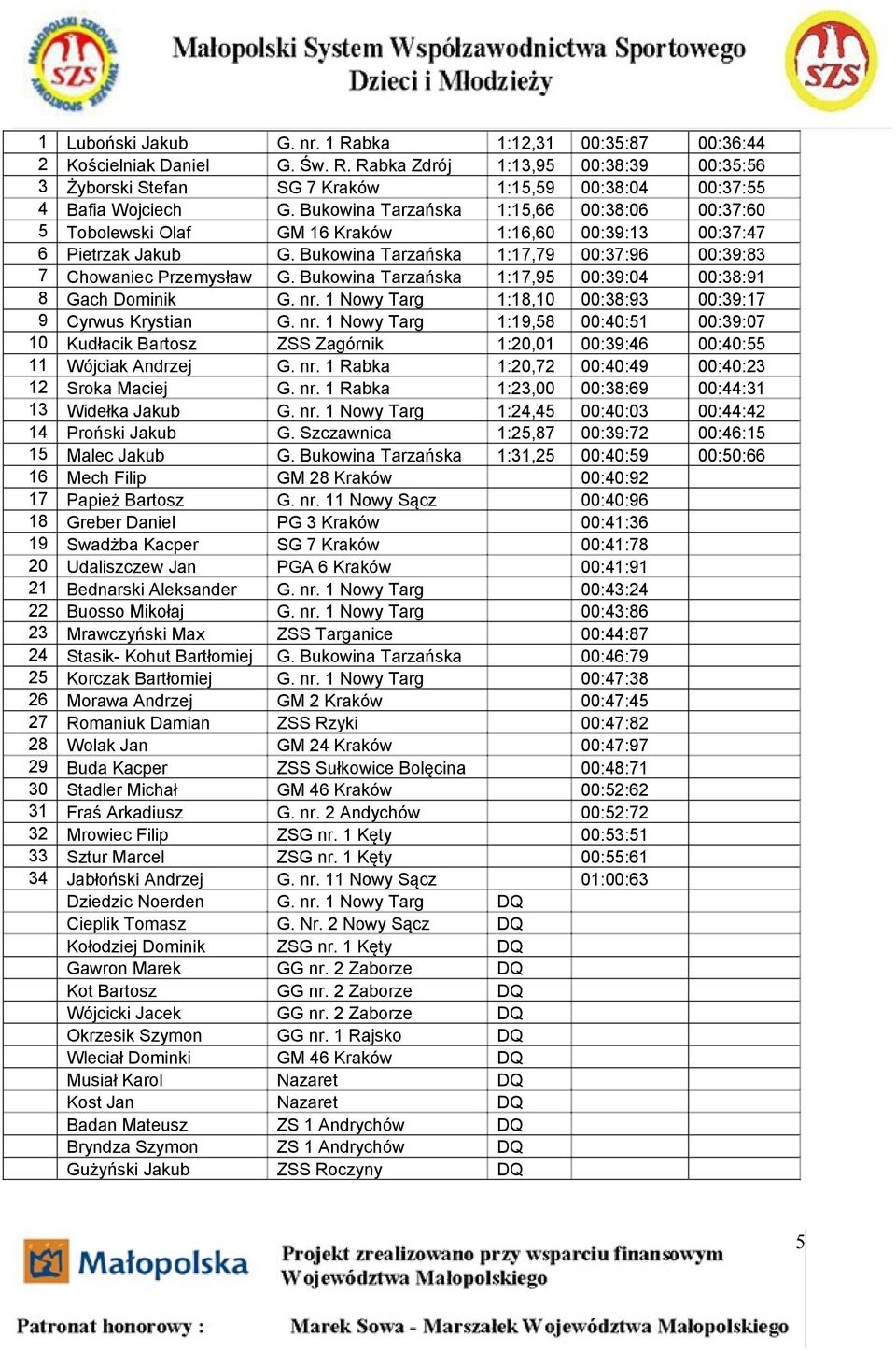Bukowina Tarzańska 1:17,95 00:39:04 00:38:91 8 Gach Dominik G. nr. 1 Nowy Targ 1:18,10 00:38:93 00:39:17 9 Cyrwus Krystian G. nr. 1 Nowy Targ 1:19,58 00:40:51 00:39:07 10 Kudłacik Bartosz ZSS Zagórnik 1:20,01 00:39:46 00:40:55 11 Wójciak Andrzej G.