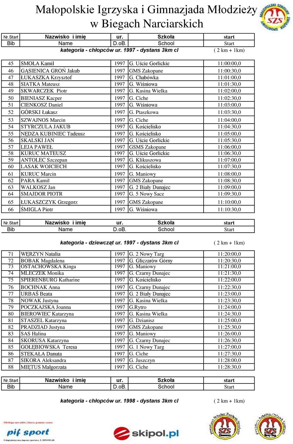 Wiśniowa 11:03:00,0 52 GÓRSKI Łukasz 1997 G. Ptaszkowa 11:03:30,0 53 SZWAJNOS Marcin 1997 G. Ciche 11:04:00,0 54 STYRCZULA JAKUB 1997 G. Kościelisko 11:04:30,0 55 NĘDZA KUBINIEC Tadeusz 1997 G.