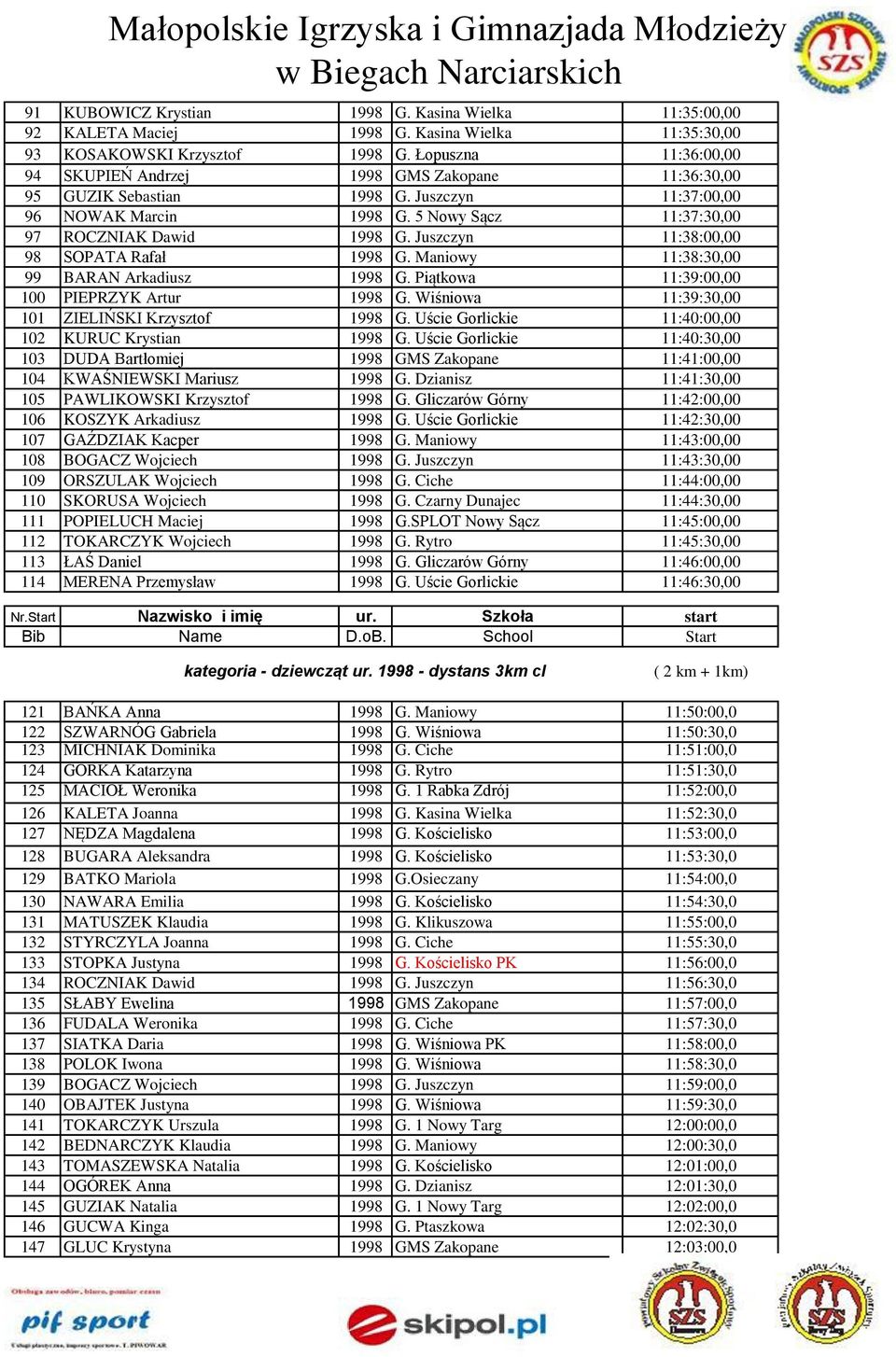 Juszczyn 11:38:00,00 98 SOPATA Rafał 1998 G. Maniowy 11:38:30,00 99 BARAN Arkadiusz 1998 G. Piątkowa 11:39:00,00 100 PIEPRZYK Artur 1998 G. Wiśniowa 11:39:30,00 101 ZIELIŃSKI Krzysztof 1998 G.