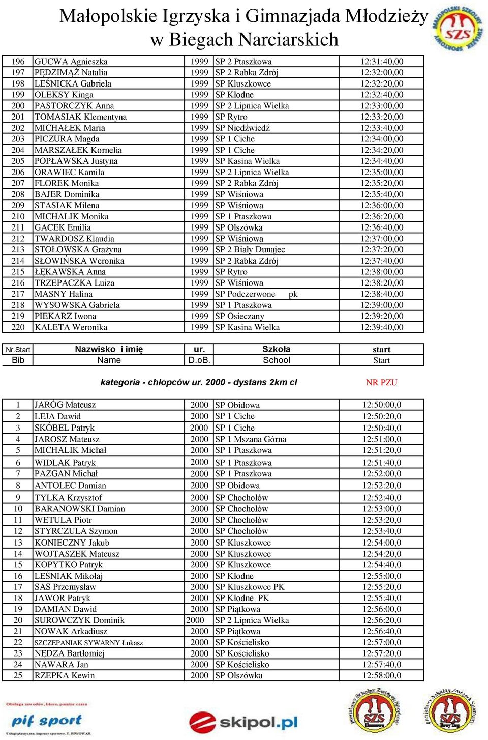 Ciche 12:34:00,00 204 MARSZAŁEK Kornelia 1999 SP 1 Ciche 12:34:20,00 205 POPŁAWSKA Justyna 1999 SP Kasina Wielka 12:34:40,00 206 ORAWIEC Kamila 1999 SP 2 Lipnica Wielka 12:35:00,00 207 FLOREK Monika