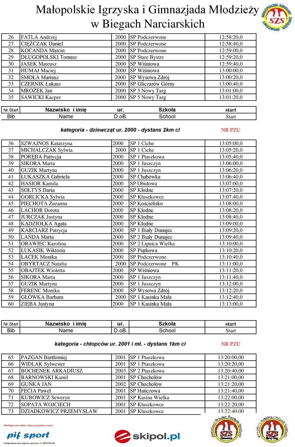 13:00:40,0 34 MROŻEK Jan 2000 SP 5 Nowy Targ 13:01:00,0 35 SAWICKI Kacper 2000 SP 5 Nowy Targ 13:01:20,0 kategoria - dziewcząt ur.