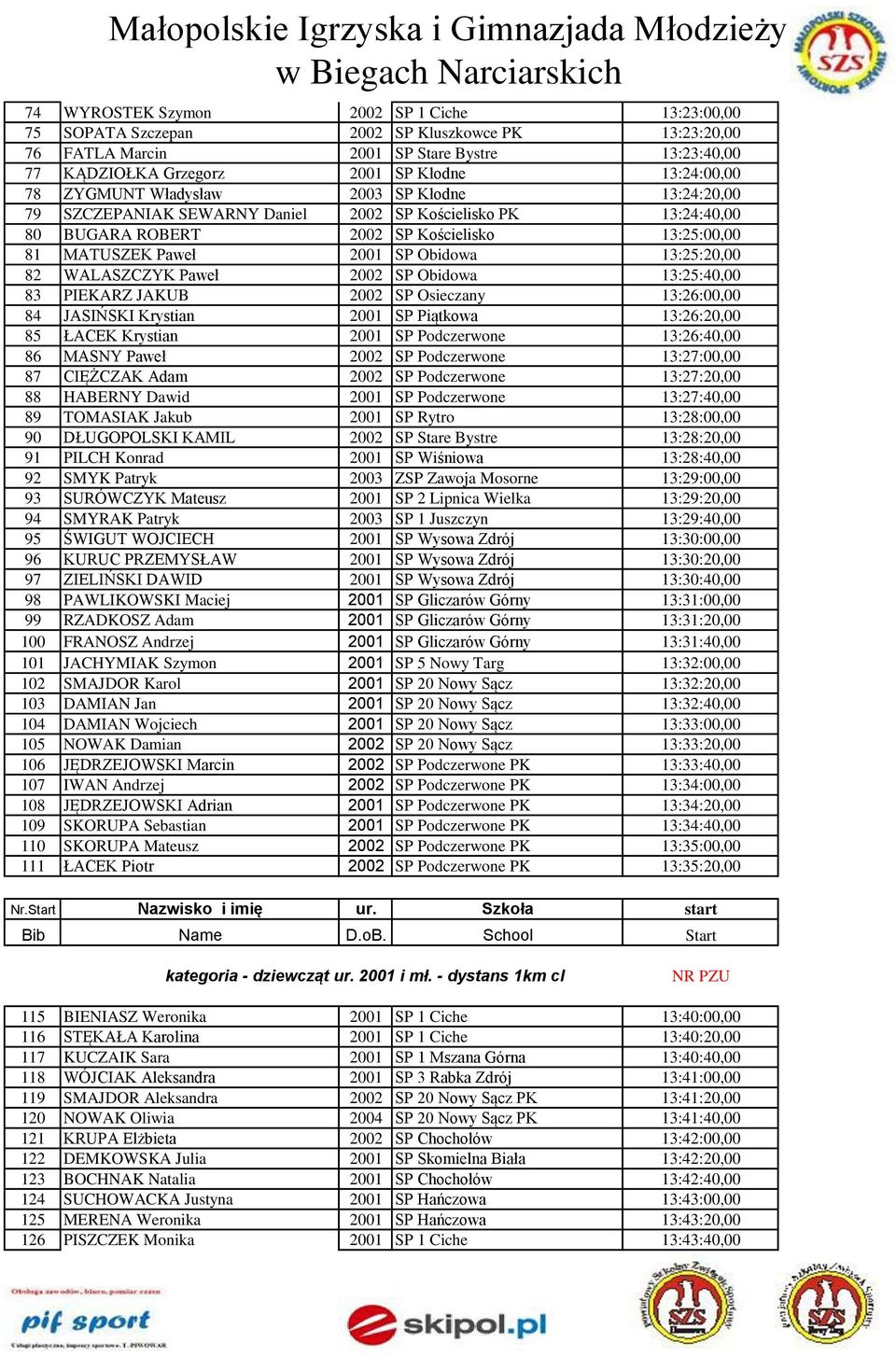 13:25:20,00 82 WALASZCZYK Paweł 2002 SP Obidowa 13:25:40,00 83 PIEKARZ JAKUB 2002 SP Osieczany 13:26:00,00 84 JASIŃSKI Krystian 2001 SP Piątkowa 13:26:20,00 85 ŁACEK Krystian 2001 SP Podczerwone