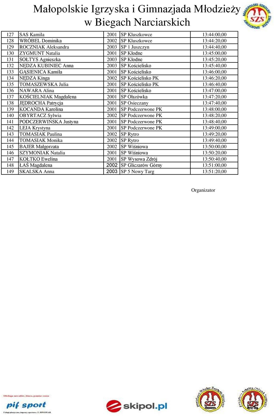 13:46:20,00 135 TOMASZEWSKA Julia 2001 SP Kościelisko PK 13:46:40,00 136 NAWARA Alina 2001 SP Kościelisko 13:47:00,00 137 KOŚCIELNIAK Magdalena 2001 SP Olszówka 13:47:20,00 138 JĘDROCHA Patrycja 2001