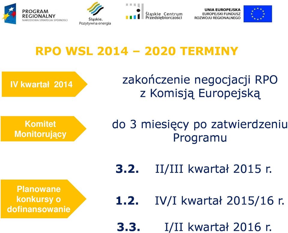 zatwierdzeniu Programu 3.2. II/III kwartał 2015 r.