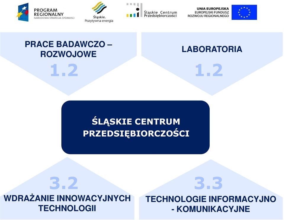 2 ŚLĄSKIE CENTRUM PRZEDSIĘBIORCZOŚCI 3.