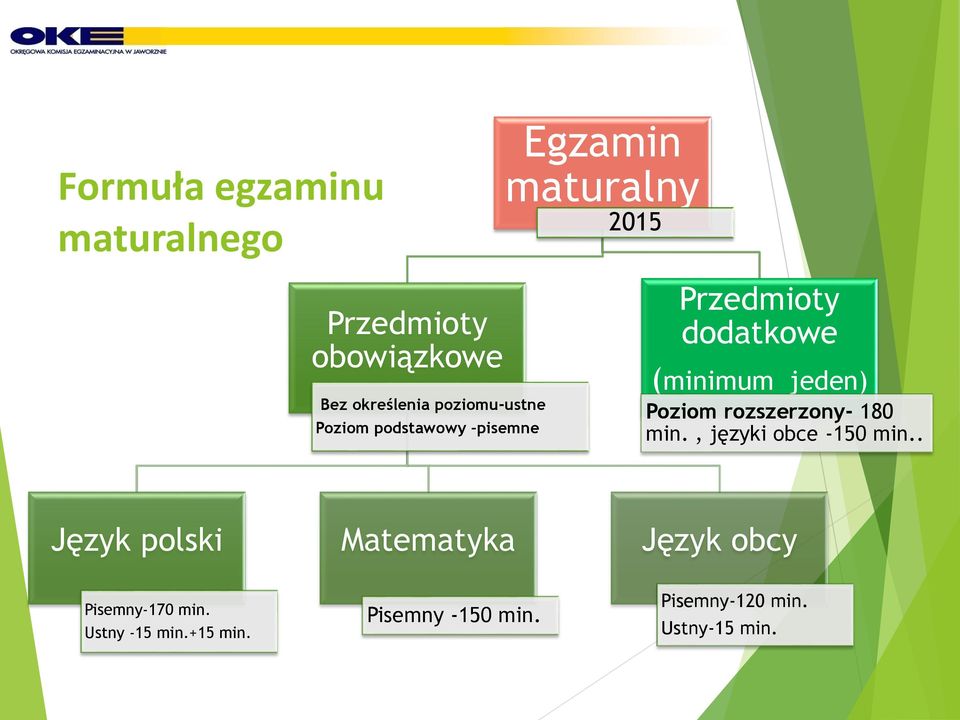 jeden) Poziom rozszerzony- 180 min., języki obce -150 min.