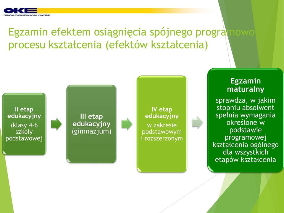 (gimnazjum) IV etap edukacyjny w zakresie podstawowym i rozszerzonym sprawdza, w jakim stopniu