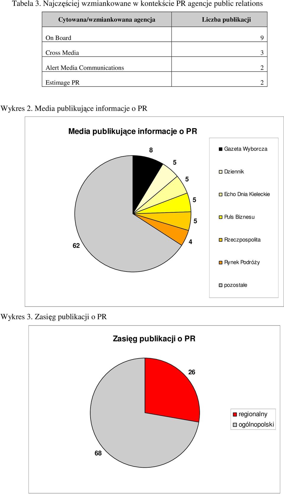 On Board 9 Cross Media 3 Alert Media Communications 2 Estimage PR 2 Wykres 2.