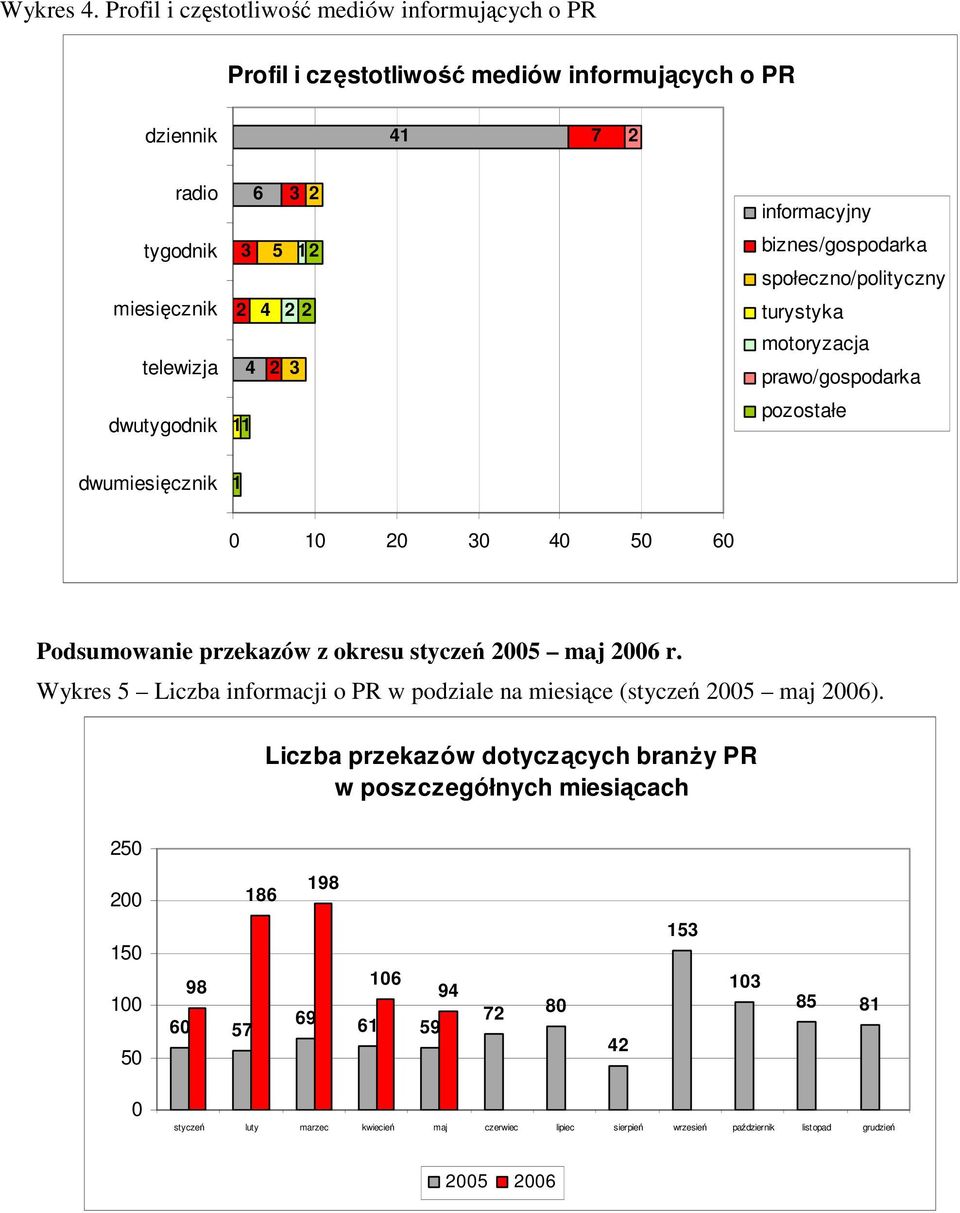 4 2 2 4 2 3 informacyjny biznes/gospodarka społeczno/polityczny turystyka motoryzacja prawo/gospodarka pozostałe dwumiesięcznik 0 0 20 30 40 0 60 Podsumowanie przekazów z