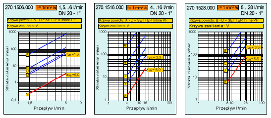 Wykresy strat ciśnienia w grupach pompowych Wymiary grup pompowych TACOSOL 3.0 ER - pojedyncza TACOSOL 3.