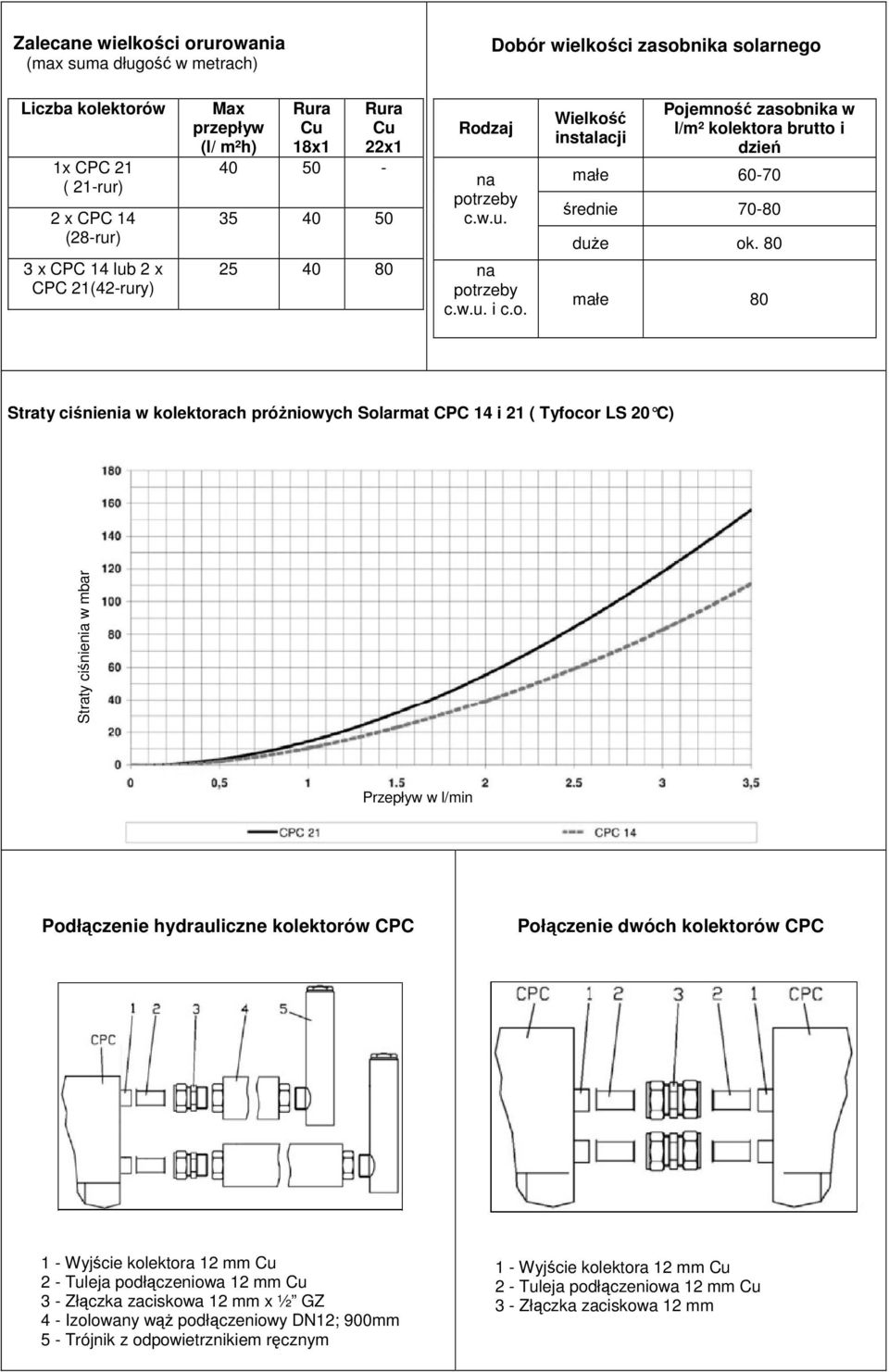 80 małe 80 Straty ciśnienia w kolektorach próżniowych Solarmat CPC 14 i 21 ( Tyfocor LS 20 C) Straty ciśnienia w mbar Przepływ w l/min Podłączenie hydrauliczne kolektorów CPC Połączenie dwóch
