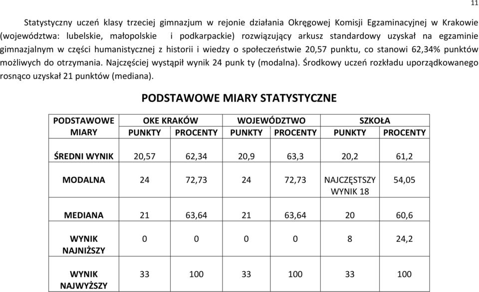 Najczęściej wystąpił wynik 24 punk ty (modalna). Środkowy uczeń rozkładu uporządkowanego rosnąco uzyskał 21 punktów (mediana).