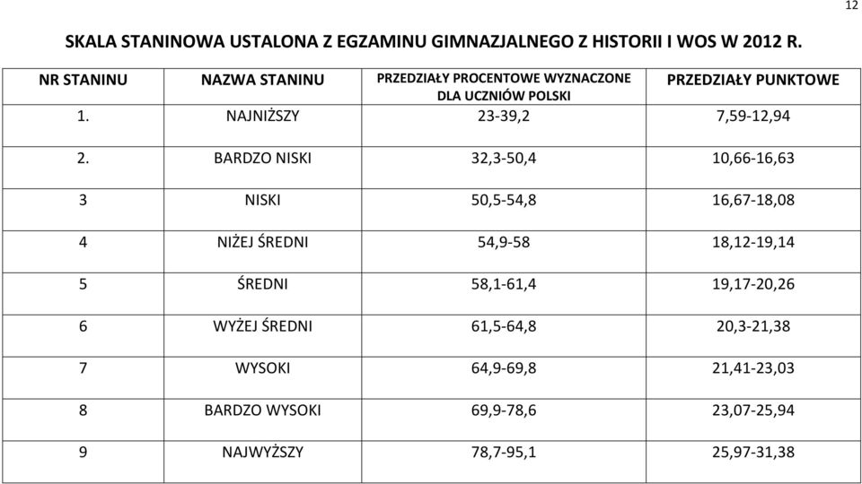 NAJNIŻSZY 23-39,2 7,59-12,94 2.