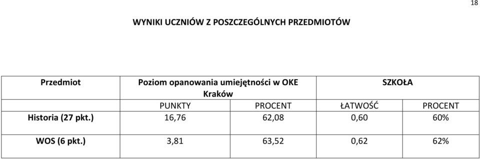 SZKOŁA Kraków PUNKTY PROCENT ŁATWOŚĆ PROCENT