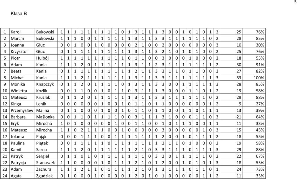 1 3 1 1 2 3 1 1 1 1 1 1 1 2 30 91% 7 Beata Kania 0 1 1 1 1 1 1 1 1 1 1 2 1 1 3 3 1 1 0 1 1 0 0 3 27 82% 8 Michał Kania 1 1 1 2 1 1 1 1 1 1 1 3 1 1 3 3 1 1 1 1 1 1 1 3 33 100% 9 Monika Knapczyk 0 1 1