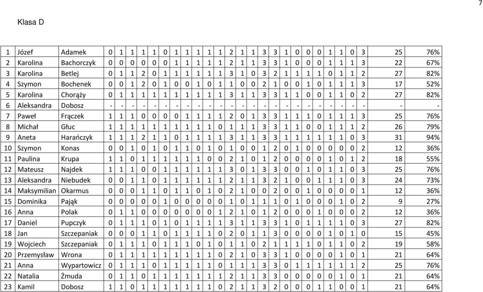 - - - - - - - - - - - - - - - - - - - - - - - - - 7 Paweł Frączek 1 1 1 0 0 0 0 1 1 1 1 2 0 1 3 3 1 1 1 0 1 1 1 3 25 76% 8 Michał Głuc 1 1 1 1 1 1 1 1 1 1 0 1 1 1 3 3 1 1 0 0 1 1 1 2 26 79% 9 Aneta